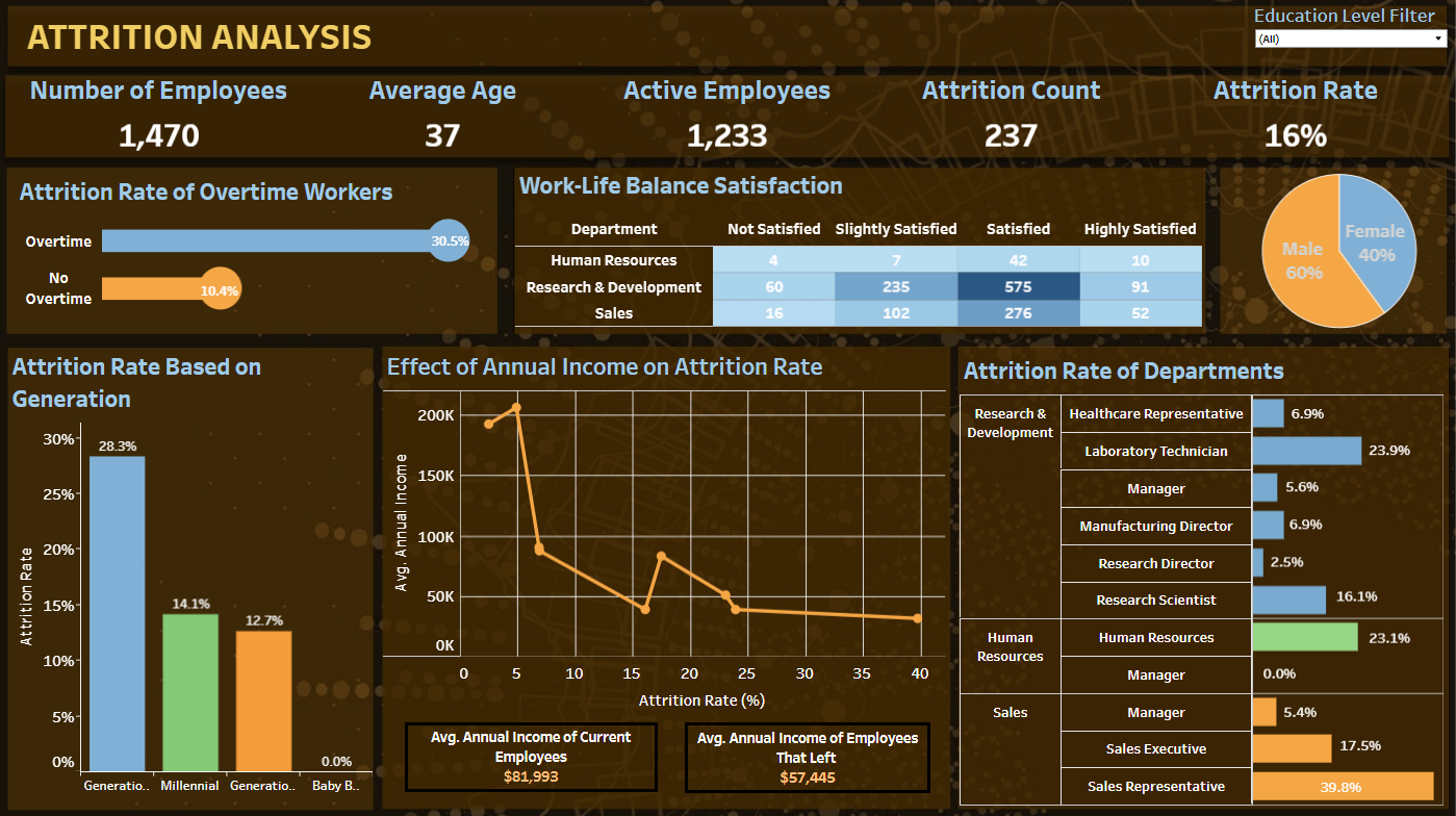 Attrition Analysis Data Viz