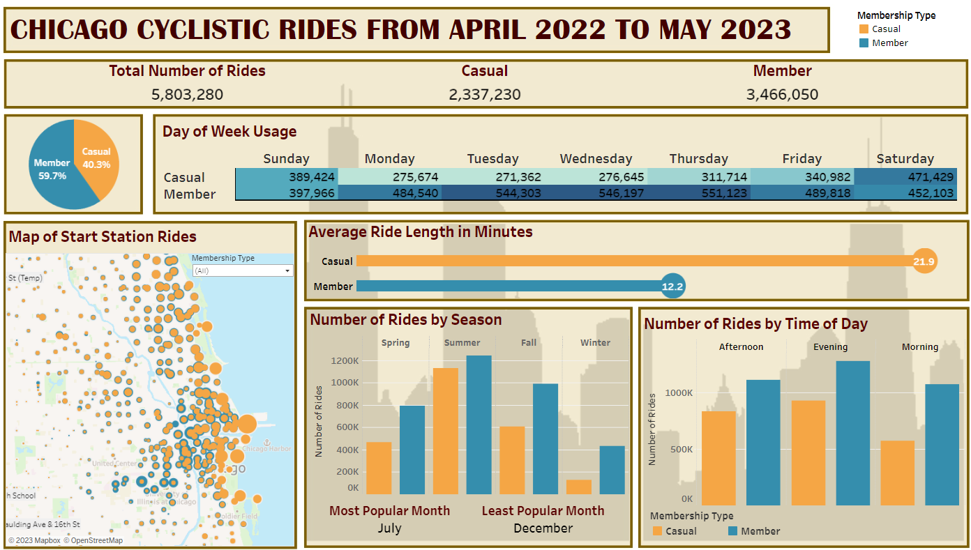 E-Bike Data Viz